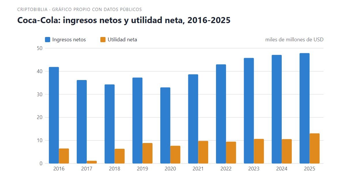 Coca-Cola: ingresos netos y utilidad neta, 2016-2025. Ingresos netos: de 41.9 (2016) a 47.9 (2025) miles de millones de USD; Utilidad neta: de 6.5 (2016) a 13.1 (2025) miles de millones de USD