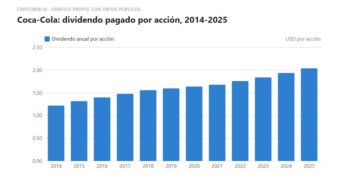 Coca-Cola: dividendo pagado por acción, 2014-2025. Dividendo anual por acción: de 1.22 (2014) a 2.04 (2025) USD por acción