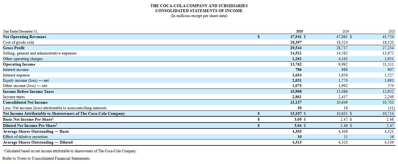 Estado de resultados consolidado de The Coca-Cola Company de 2025, 2024 y 2023 en su formulario 10-K
