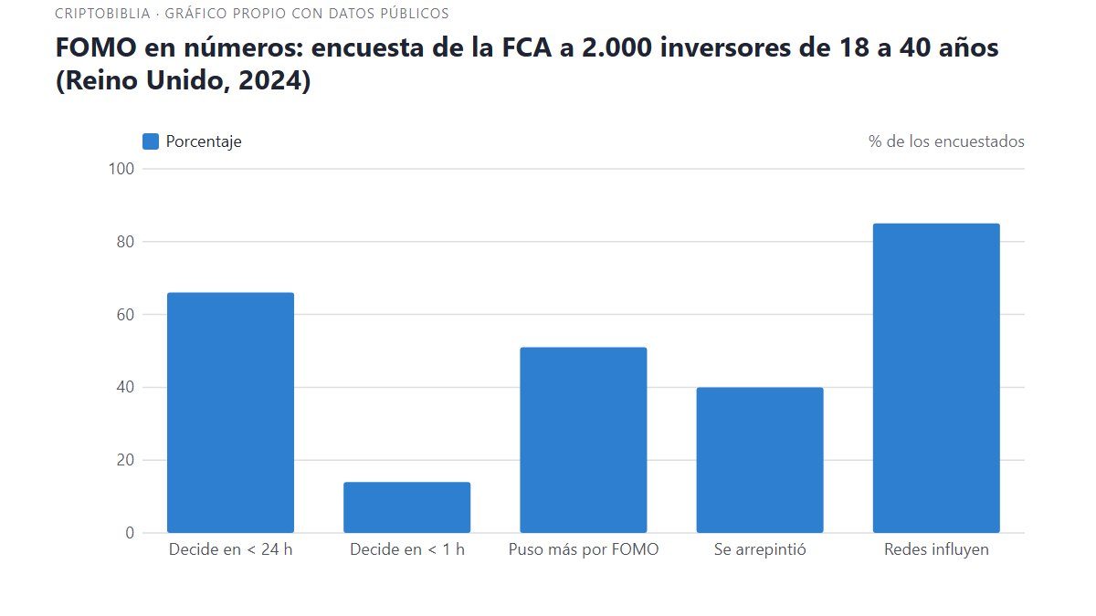 Gráfico de barras con datos de la encuesta de la FCA de 2024 sobre FOMO en inversores de 18 a 40 años