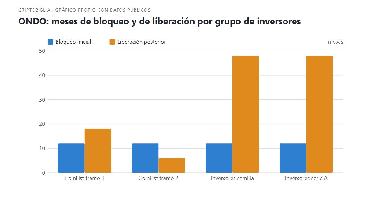 ONDO: meses de bloqueo y de liberación por grupo de inversores. Bloqueo inicial: de 12 (CoinList tramo 1) a 12 (Inversores serie A) meses; Liberación posterior: de 18 (CoinList tramo 1) a 48 (Inversores serie A) meses