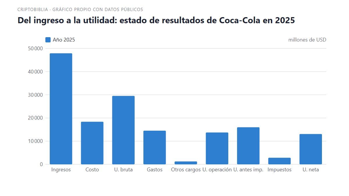 Del ingreso a la utilidad: estado de resultados de Coca-Cola en 2025. Año 2025: de 47 941 (Ingresos) a 13 107 (U. neta) millones de USD